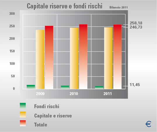 capitale riserve e fondi