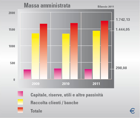 massa amministrata