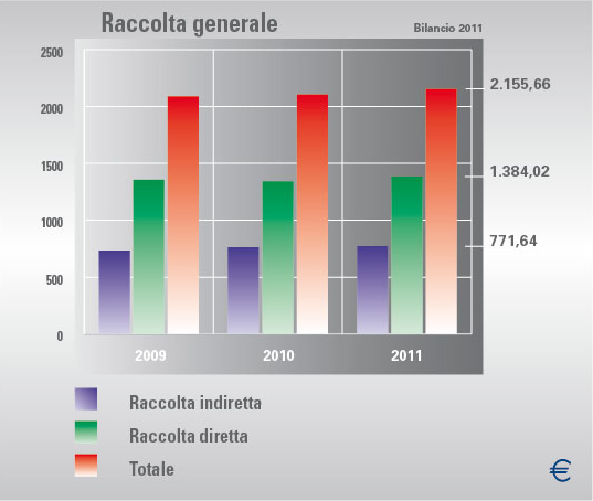 raccolta generale