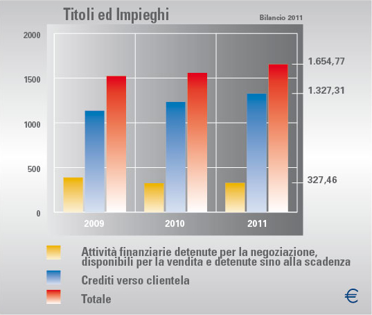 titoli e impieghi