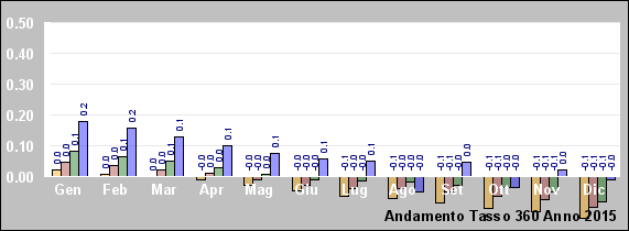 Grafico Tassi 360 2015