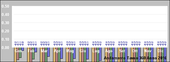 Grafico Tassi 360 2016