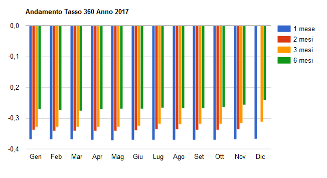 Grafico Tassi 360 2017