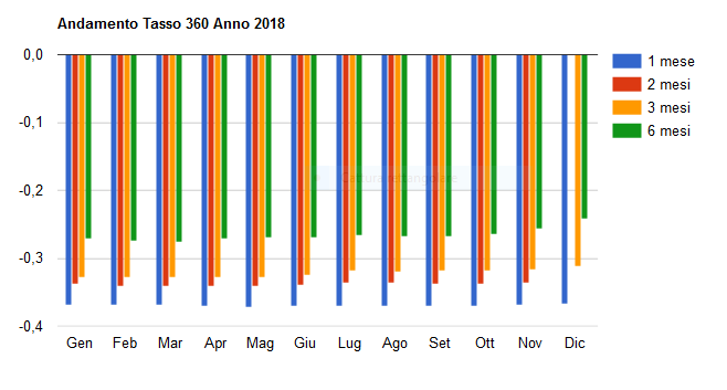 Grafico Tassi 360 2018