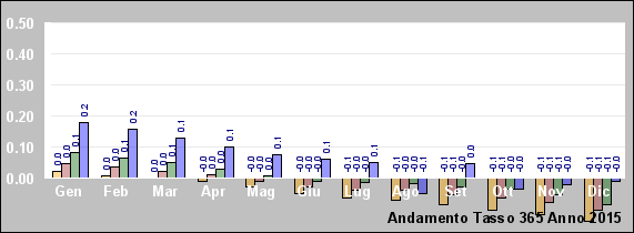 Grafico Tassi 365 2015