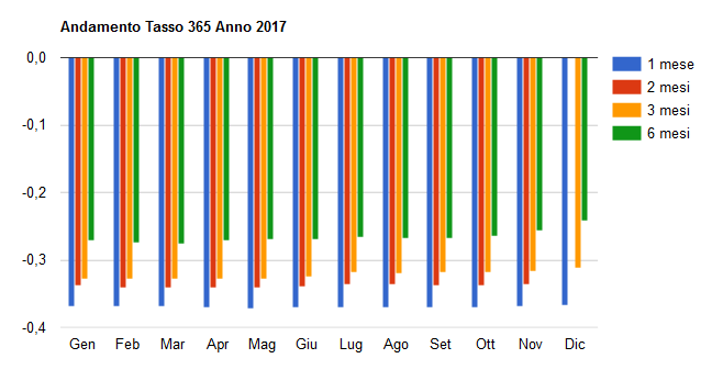 Grafico Tassi 365 2017