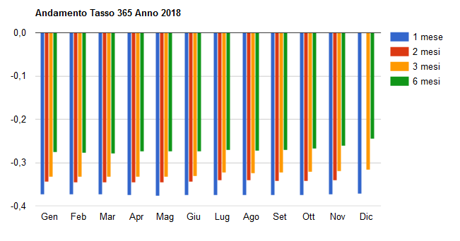 Grafico Tassi 365 2018